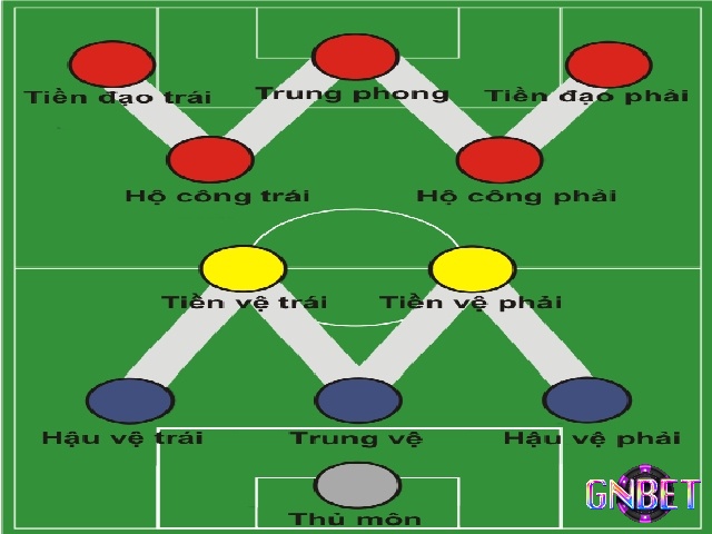 Các vị trí trong bóng đá đều có vai trò và ý nghĩa riêng