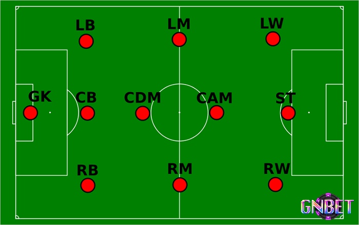 Cùng GNBET tìm hiểu các vị trí trong bóng đá viết tắt