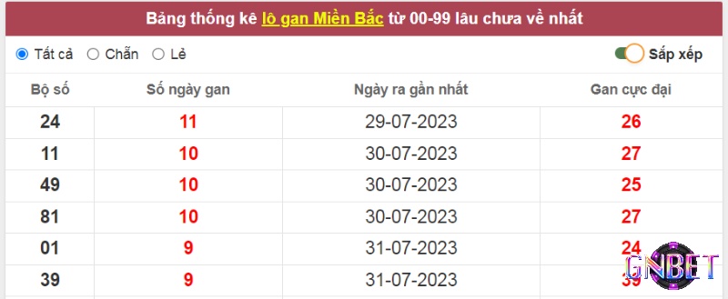 Dựa vào kết quả thống kê để nhận biết lô khan